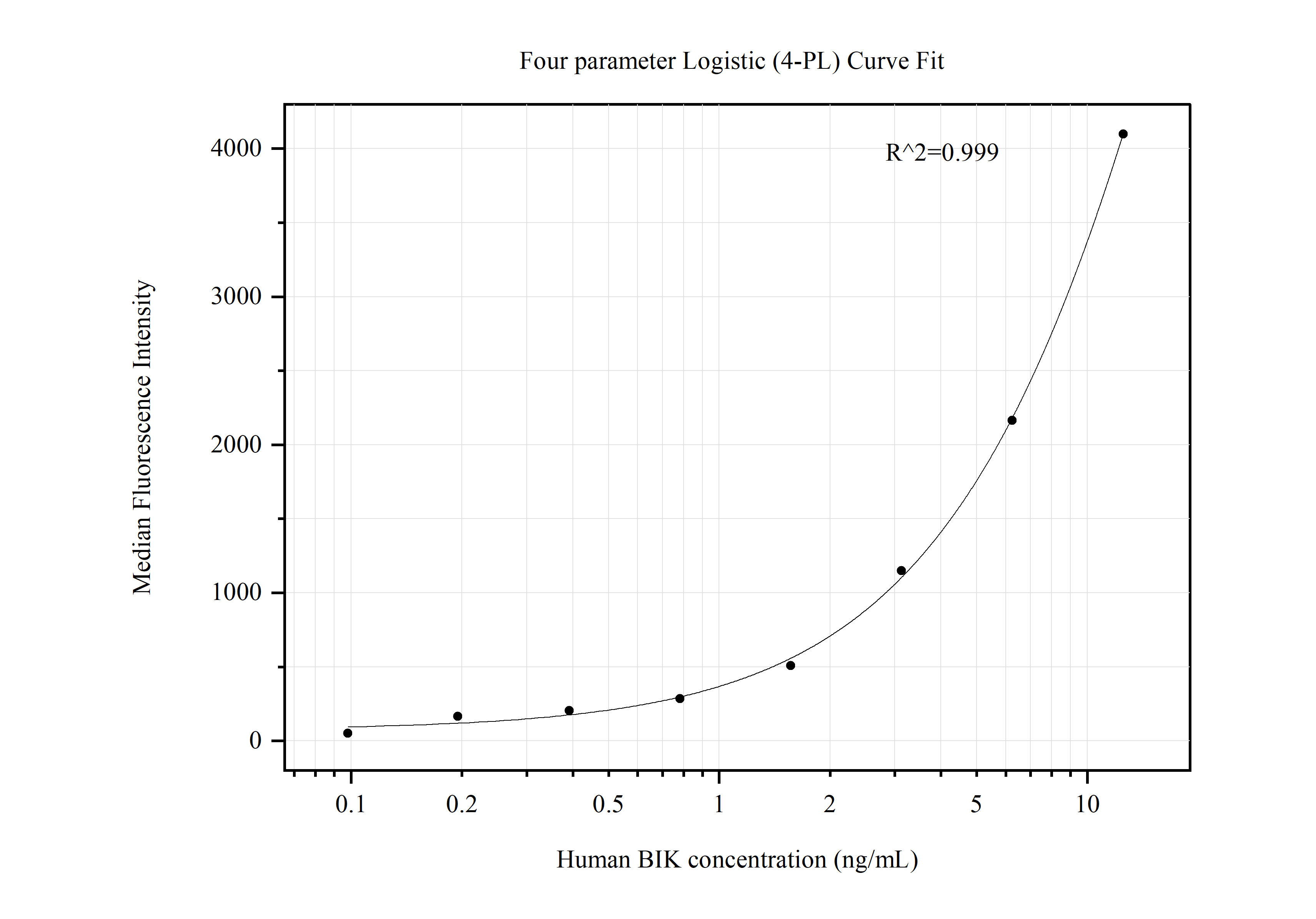 Cytometric bead array standard curve of MP50659-4, BIK Monoclonal Matched Antibody Pair, PBS Only. Capture antibody: 68438-2-PBS. Detection antibody: 68438-5-PBS. Standard:Ag6353. Range: 0.098-12.5 ng/mL.  